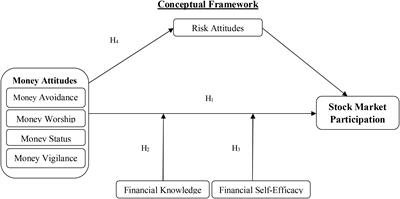 How Investors Attitudes Shape Stock Market Participation in the Presence of Financial Self-Efficacy